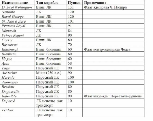 Паровые корабли времен Крымской войны