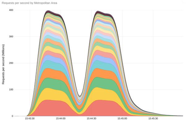 Google рассказала о самой мощной DDoS-атаке в истории компании — 398 млн запросов в секунду