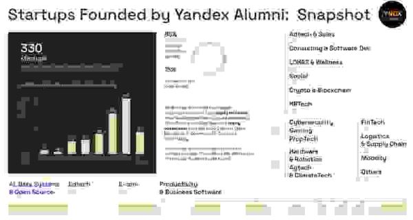 Исследование Yandex Family: выходцы из «Яндекса» с 2009 года основали 330 стартапов