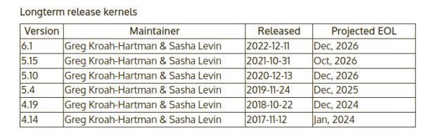 Linux Foundation будет обеспечивать супер длительный цикл поддержки для ветки ядра Linux 6.1 — до 10 лет