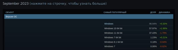 Прошло два года после релиза Windows 11, а Windows 10 по-прежнему более популярна у пользователей