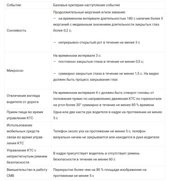 Росстандарт опубликовал ГОСТ для применения ИИ при распознавании состояний и действий водителей автобусов и такси