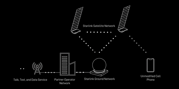 StarLink обещает раздавать спутниковый интернет прямо на смартфоны LTE. Работать должно везде, но не у всех