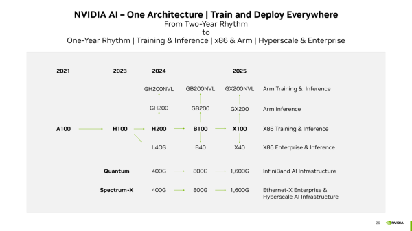 В плане по 2025 год Nvidia пообещала перейти на ежегодный цикл выпуска ускорителей ИИ