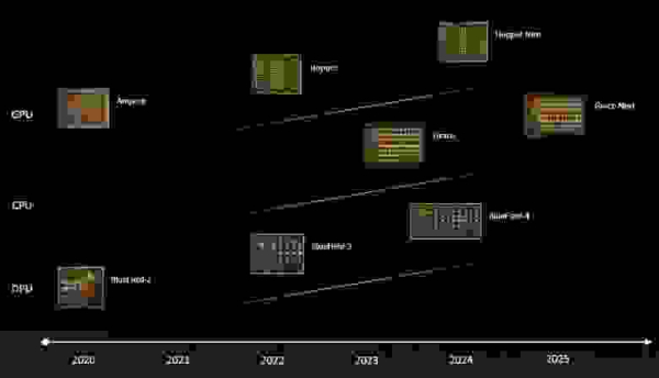 В плане по 2025 год Nvidia пообещала перейти на ежегодный цикл выпуска ускорителей ИИ