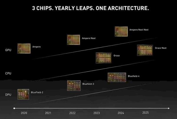 В плане по 2025 год Nvidia пообещала перейти на ежегодный цикл выпуска ускорителей ИИ